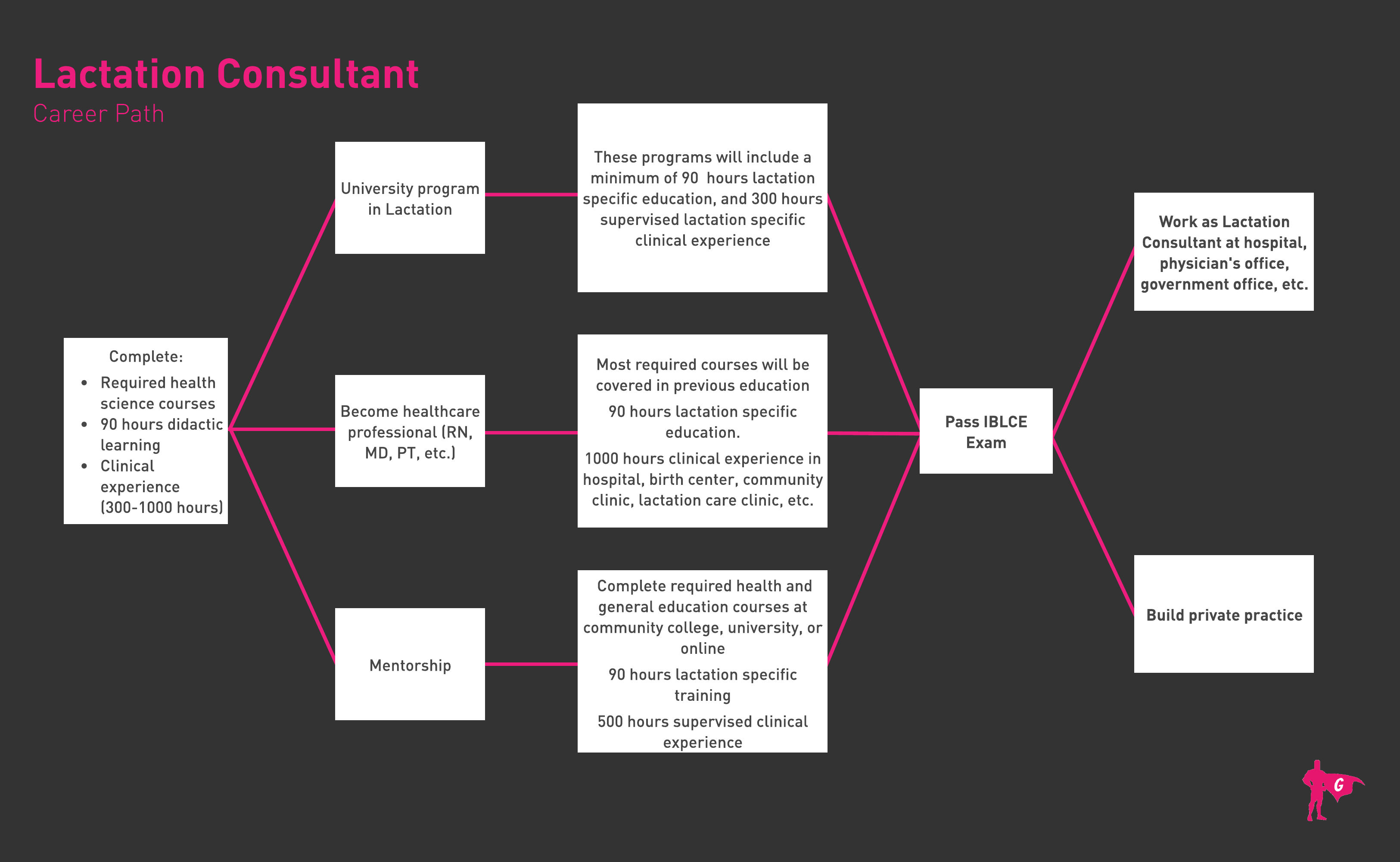 Lactation consultant roadmap