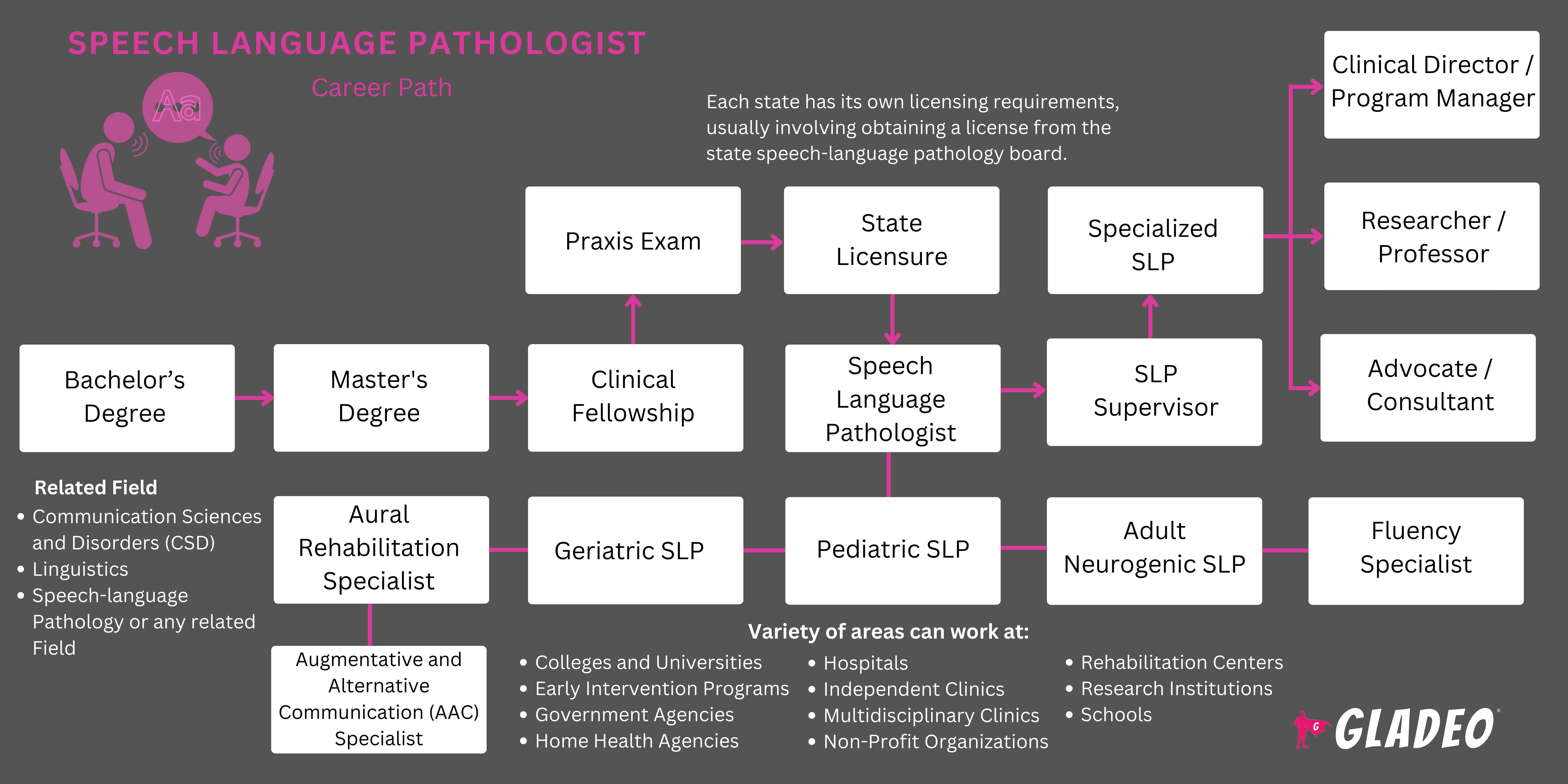 Speech Language Pathologist